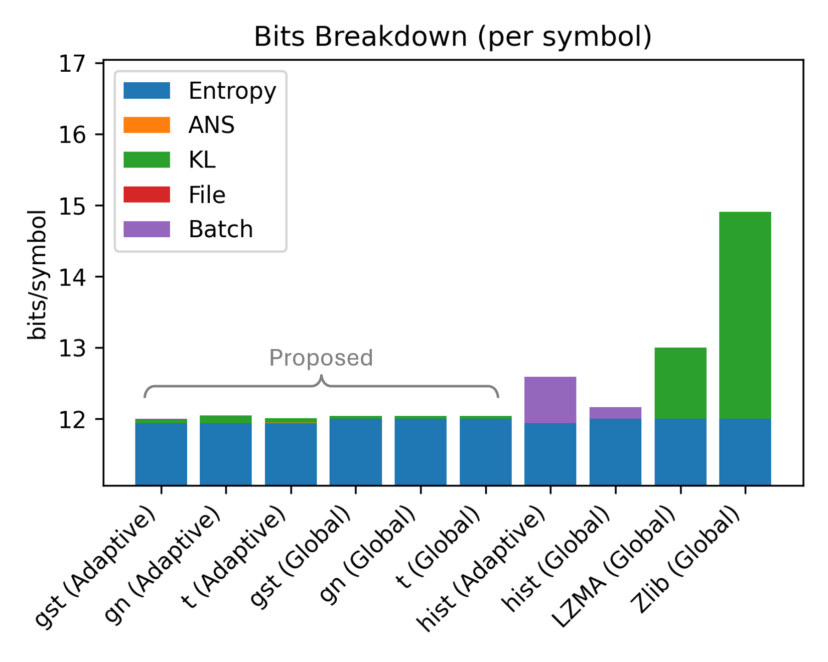 Bits breakdown for semantic symbol compression