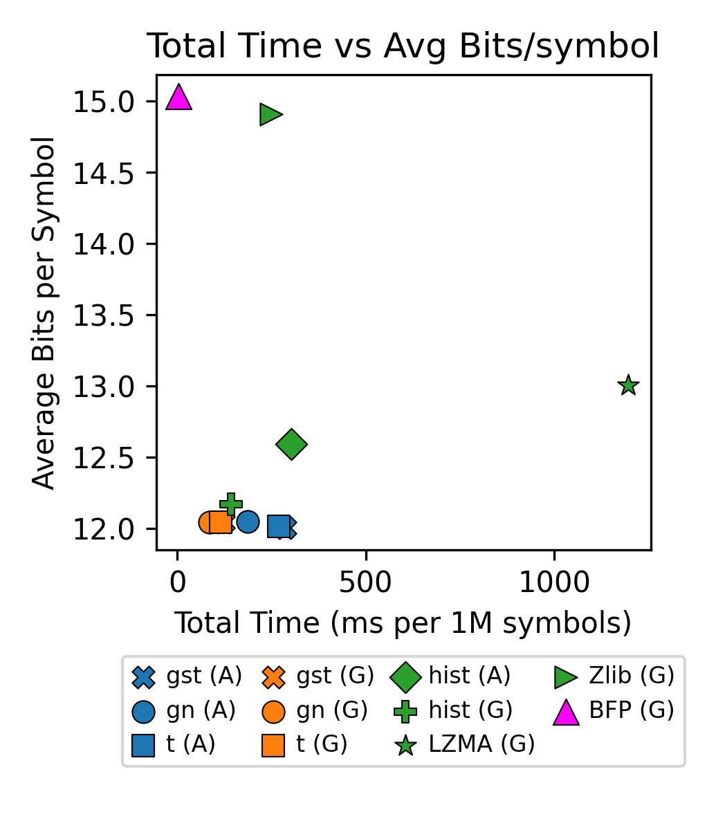 Rate latency tradeoff for semantic symbol compression
