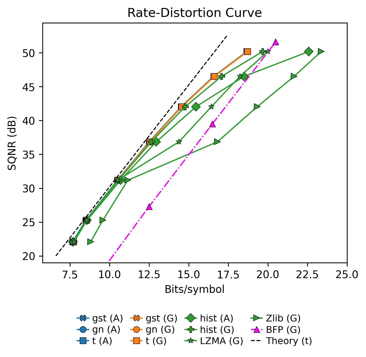 Rate distortion curve for semantic symbol compression