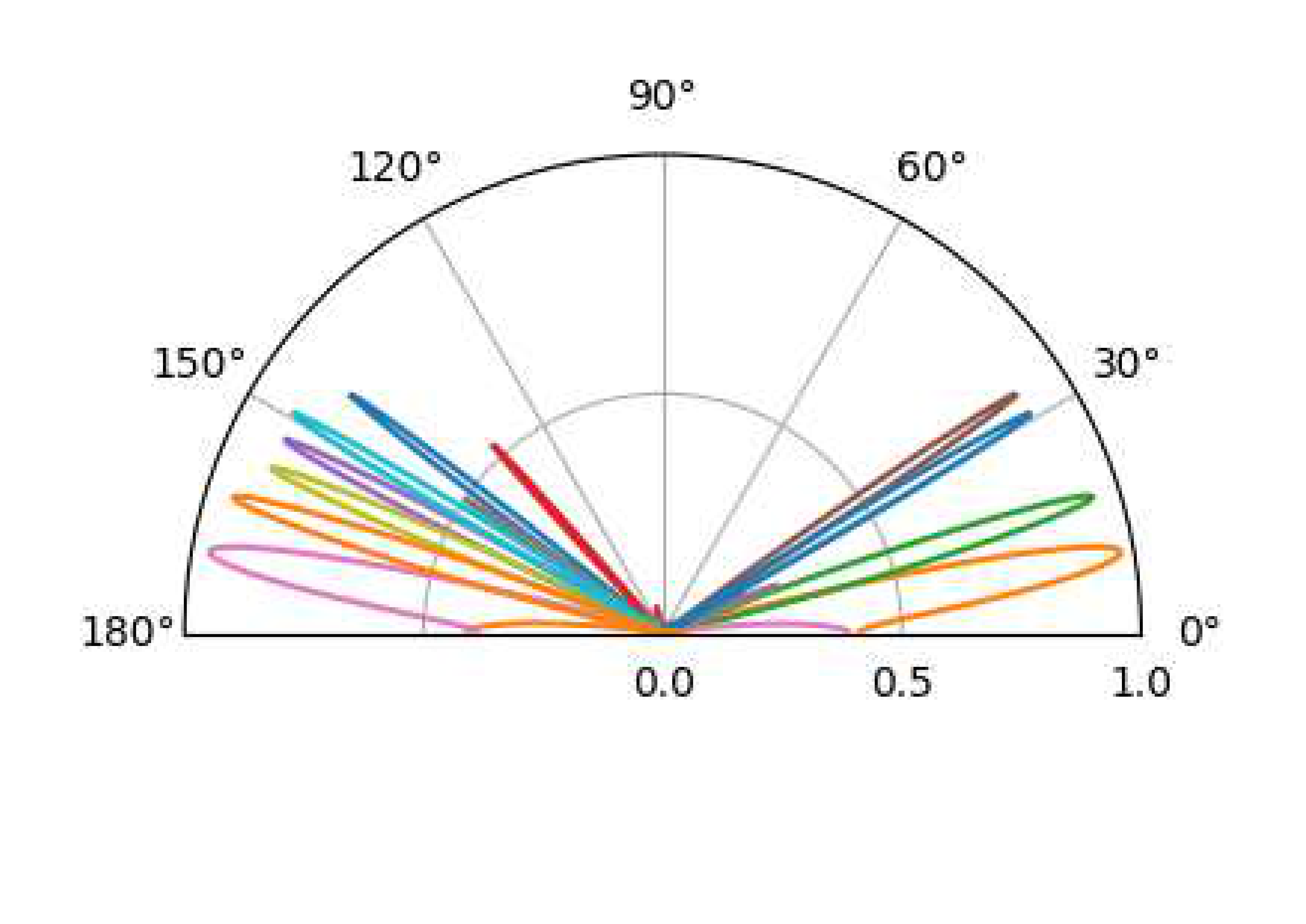 Learned probing beam pattern in the DeepMIMO O1_28B environment