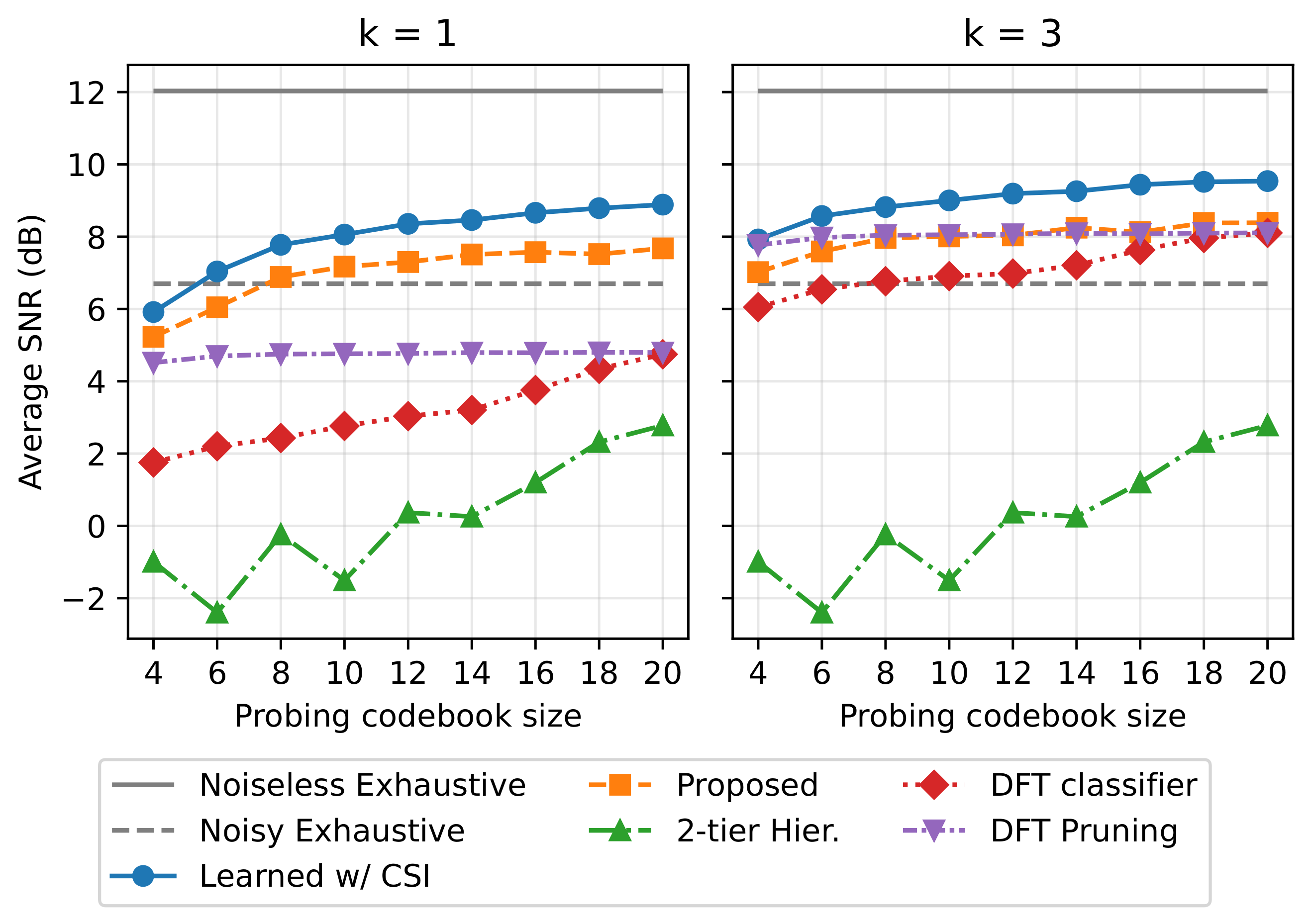 Average downlink SNR versus probing codebook size in DeepMIMO O1_28B
