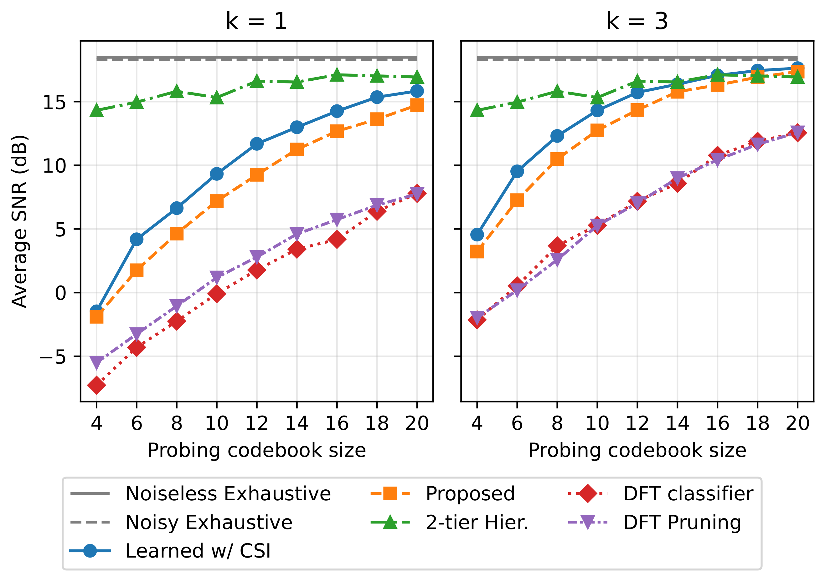 Average downlink SNR versus probing codebook size in Rosslyn