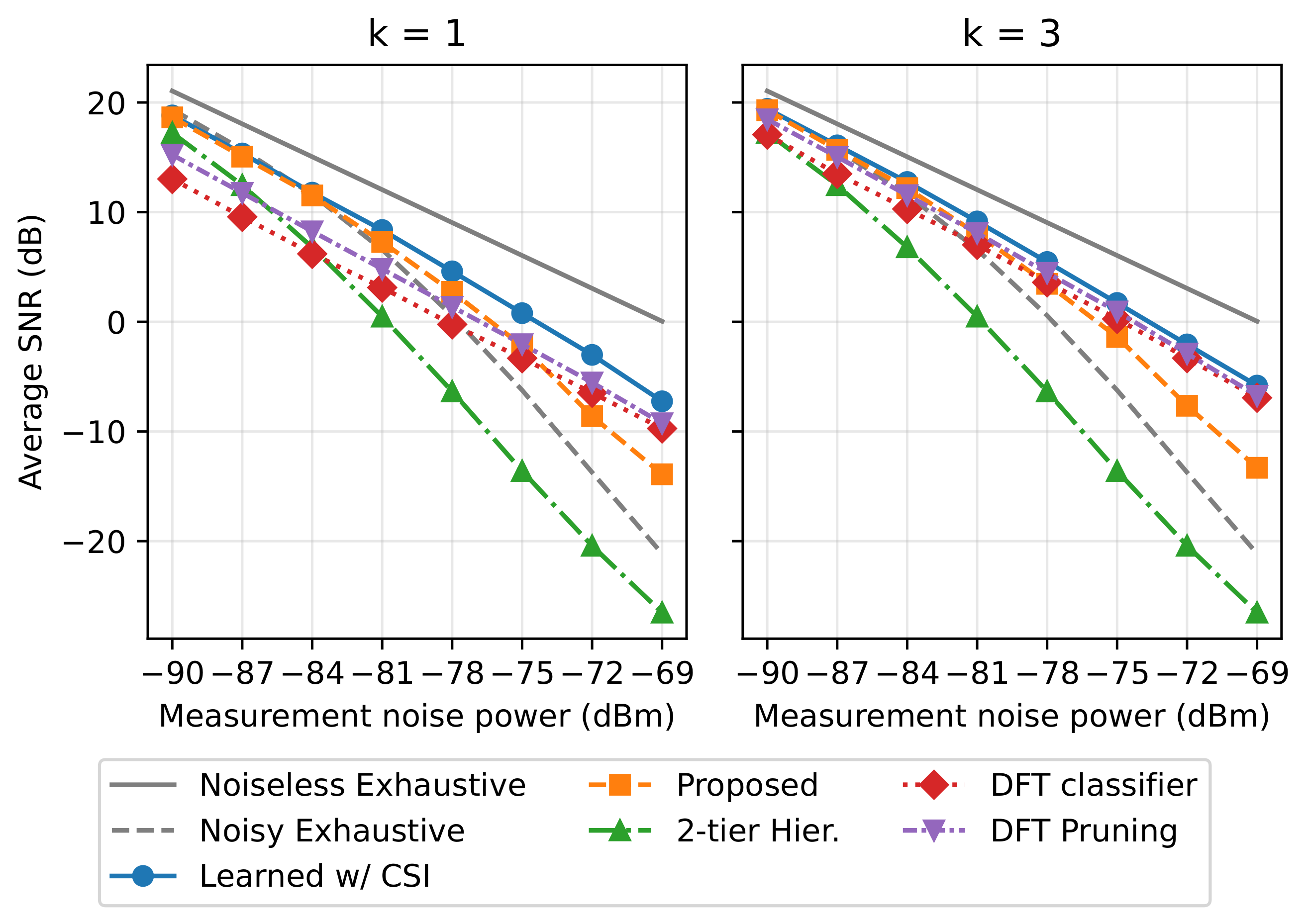 Average downlink SNR versus measurement noise power in DeepMIMO O1_28B