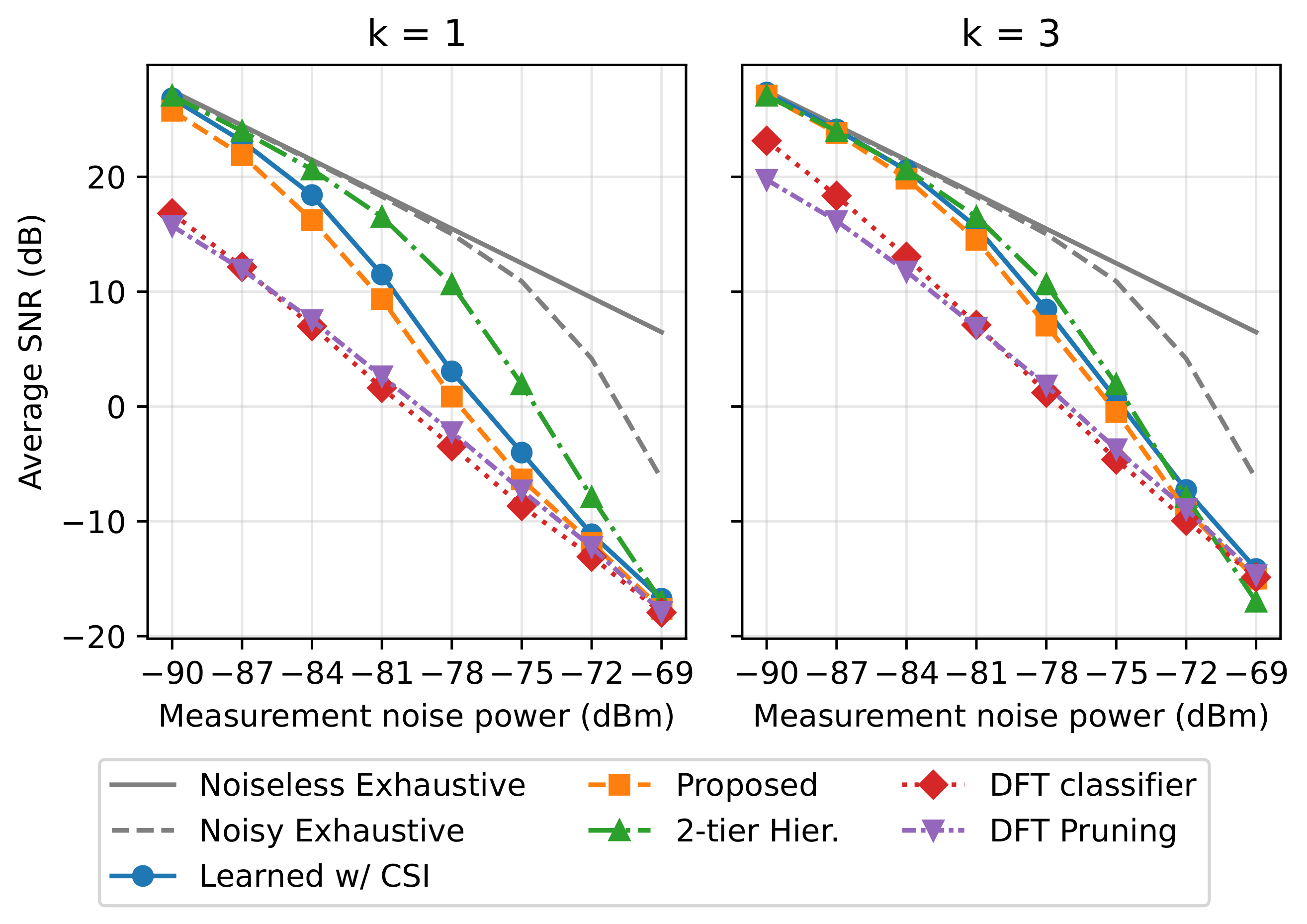 Average downlink SNR versus measurement noise power in Rosslyn