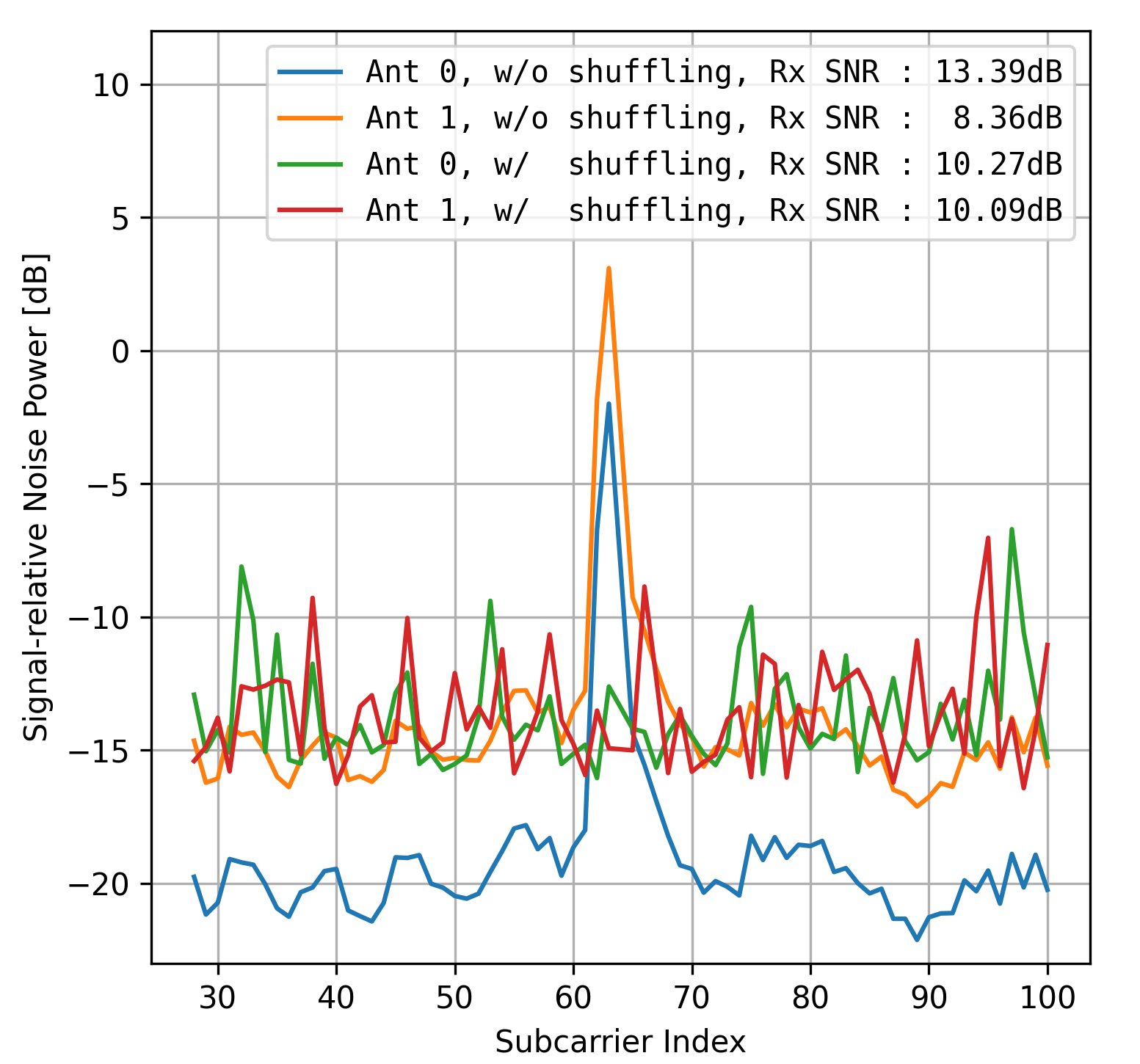 Measured error spectrum in semantic MIMO-OFDM prototype