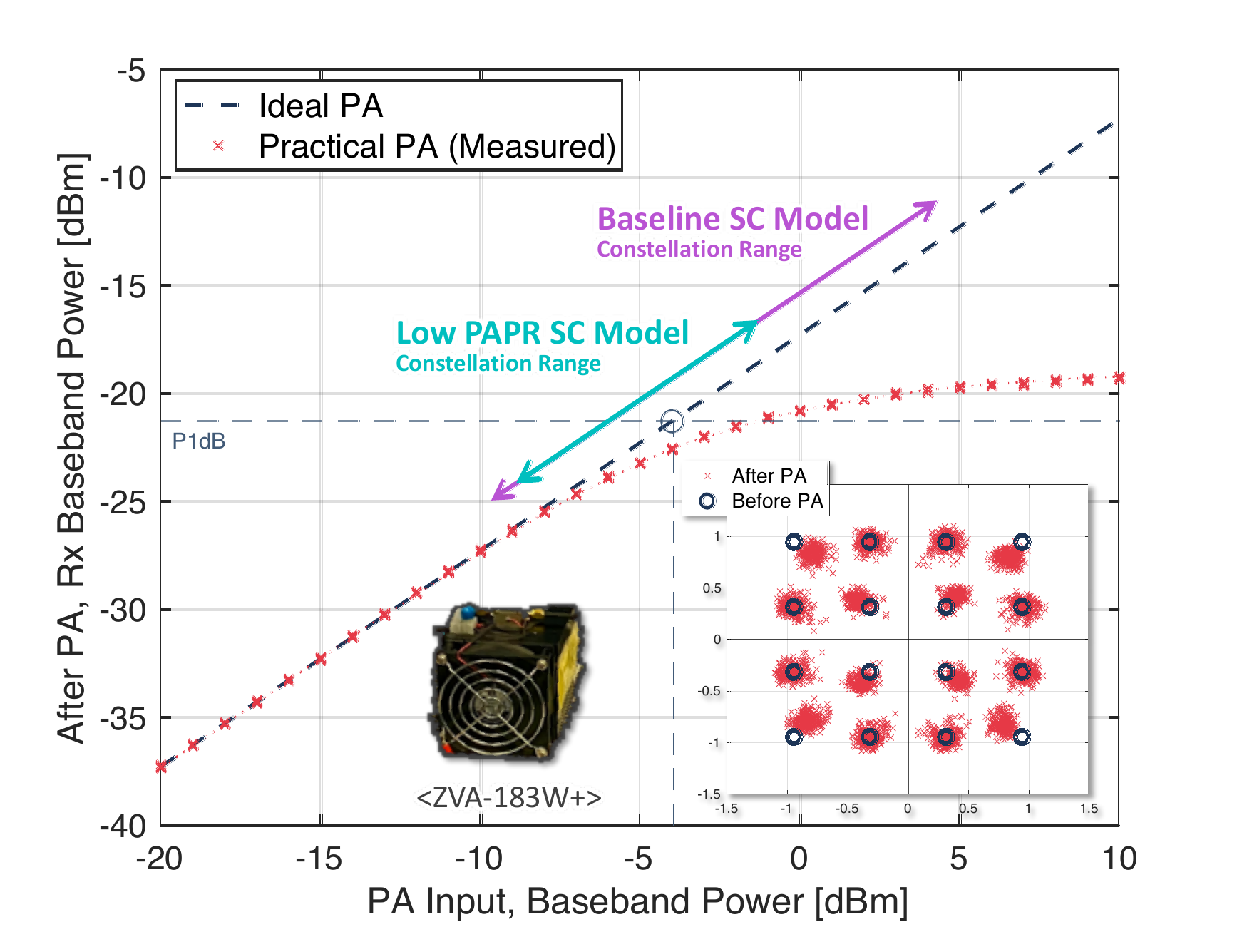 Power amplifier nonlinear input-output relationship