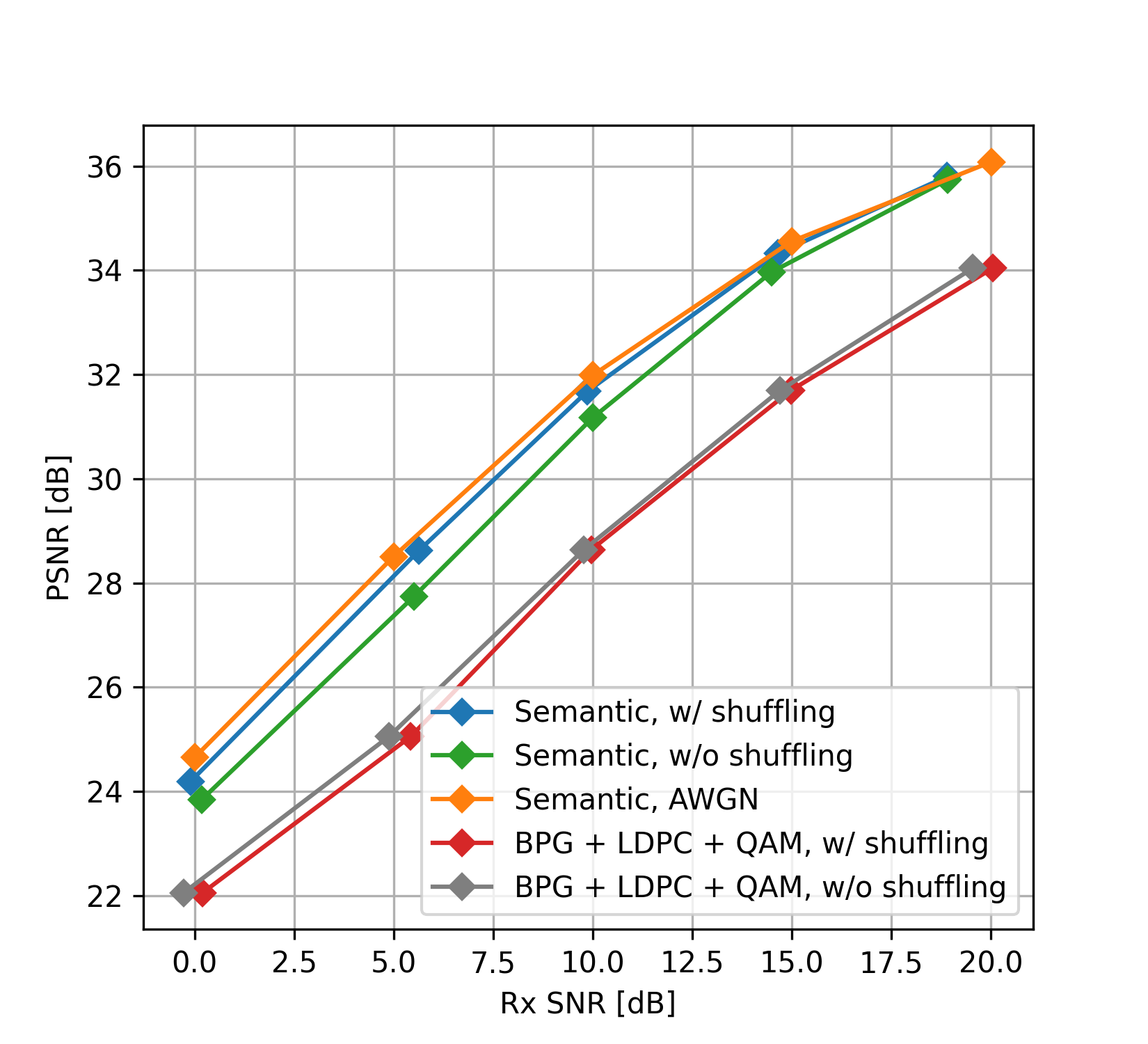 Linear-region MIMO-OFDM semantic PSNR result