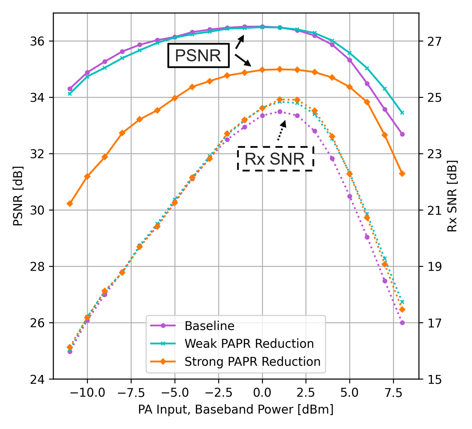 Nonlinear-region PAPR-aware semantic PSNR result
