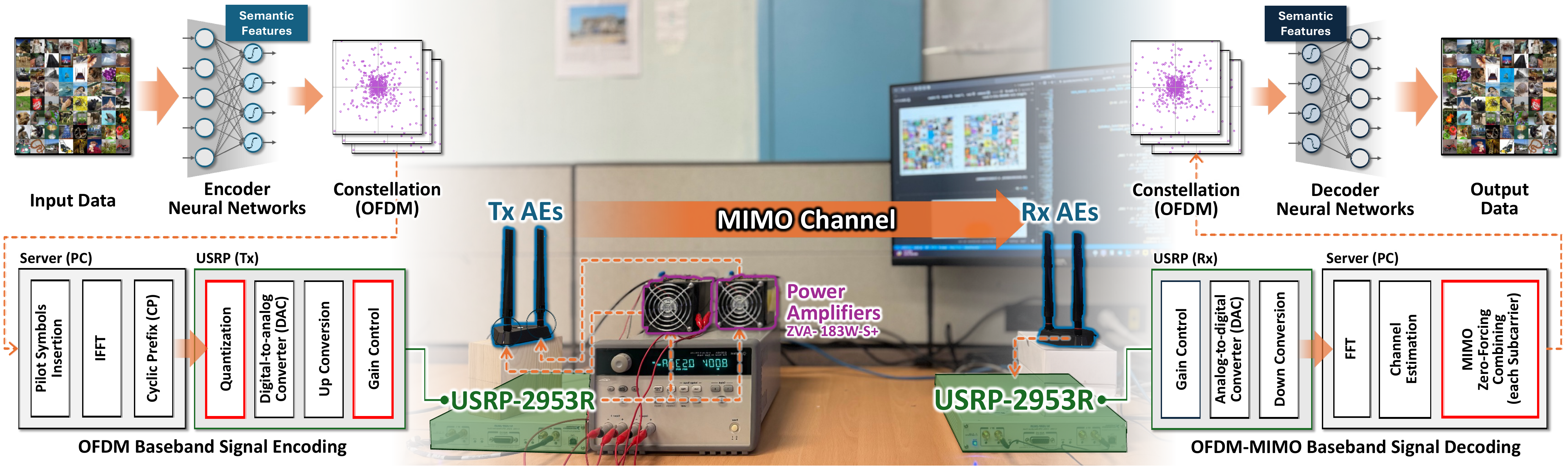 MIMO-OFDM semantic communications prototype testbed