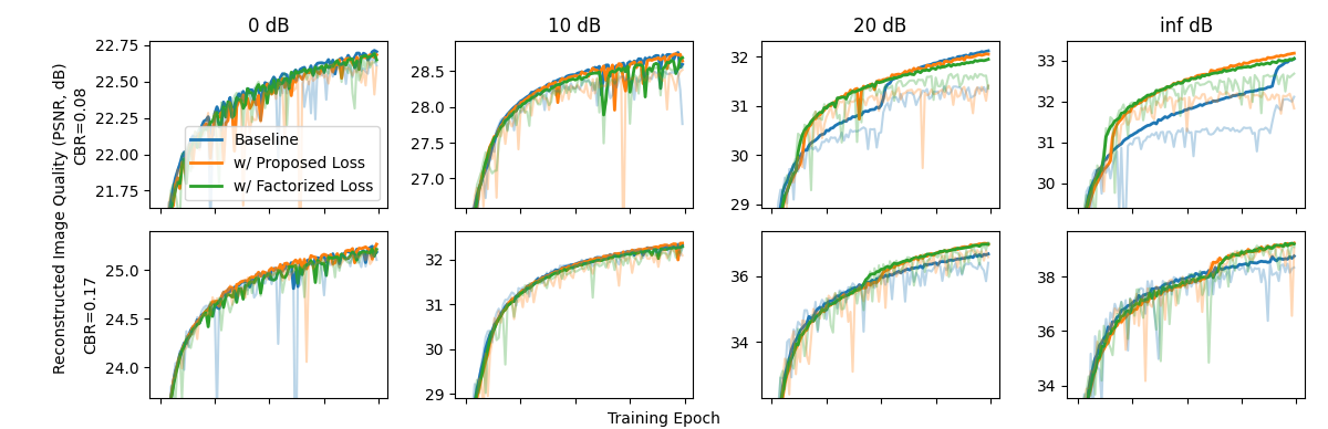Training curves with and without symbol-distribution regularization