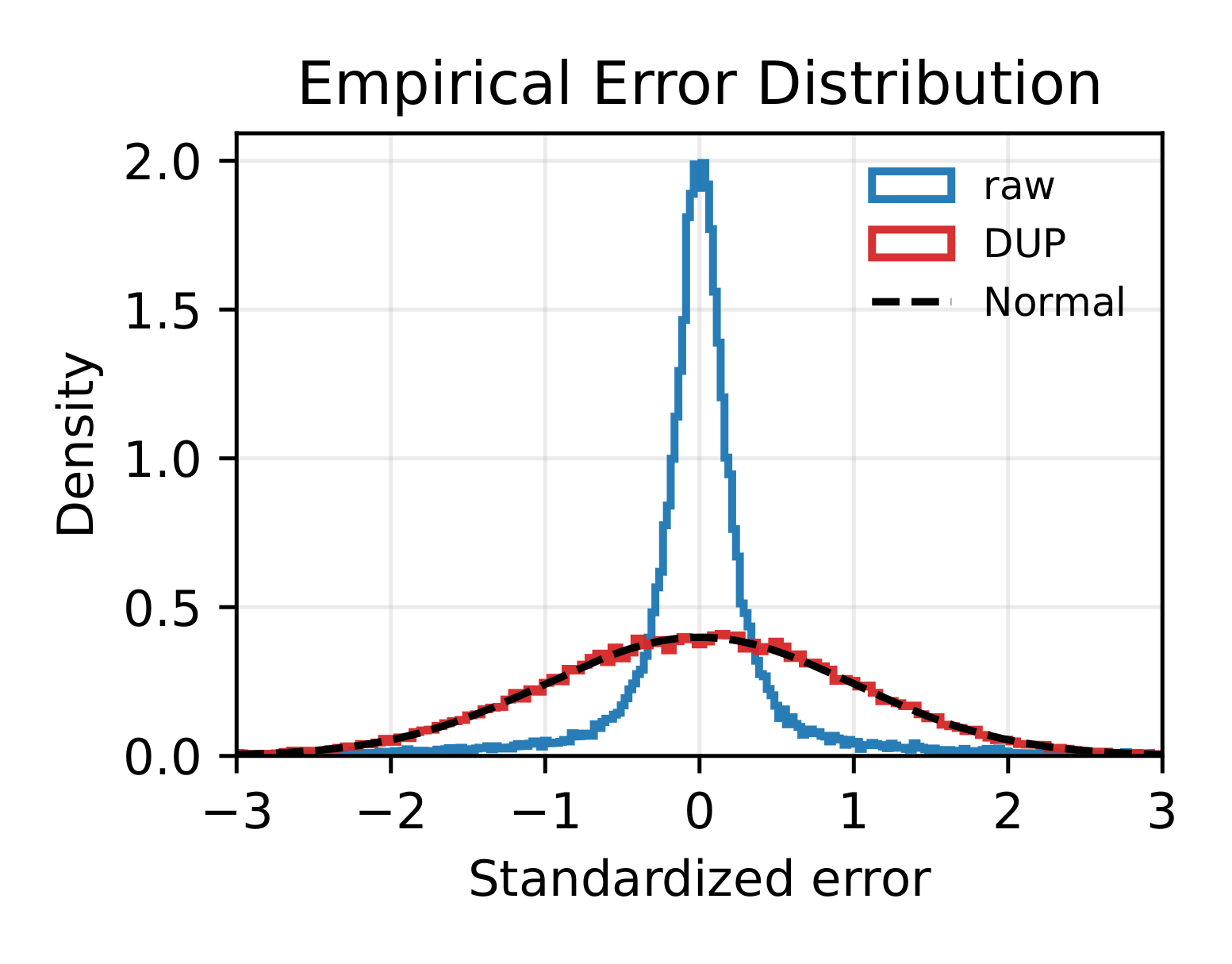 Noise distribution under waveform transformation