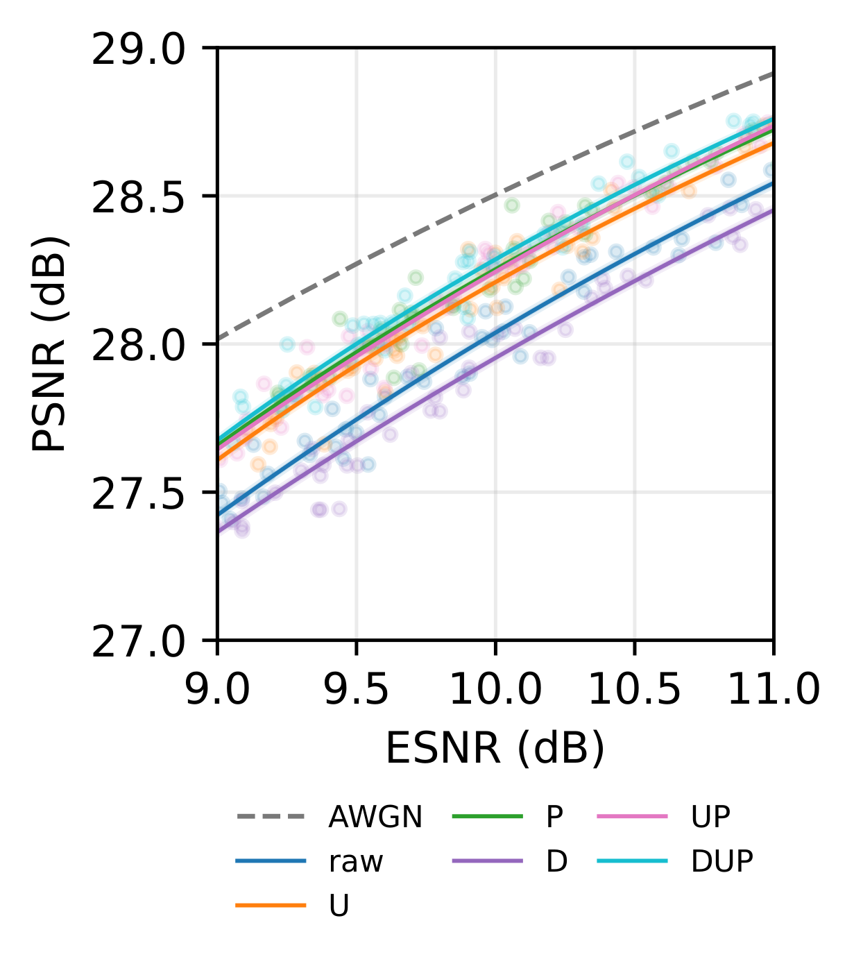 PSNR versus ESNR under MMSE equalization