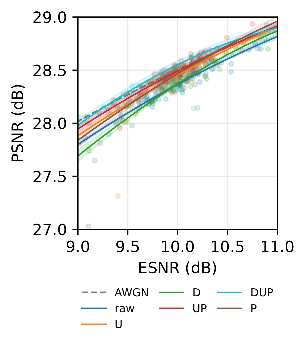 Prototype PSNR versus ESNR under ZF equalization