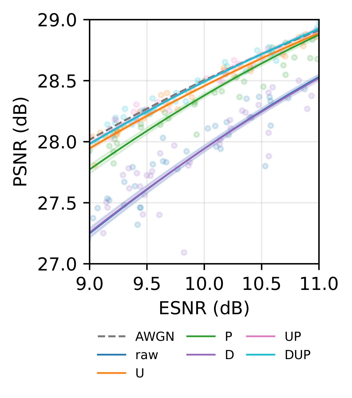 PSNR versus ESNR under ZF equalization