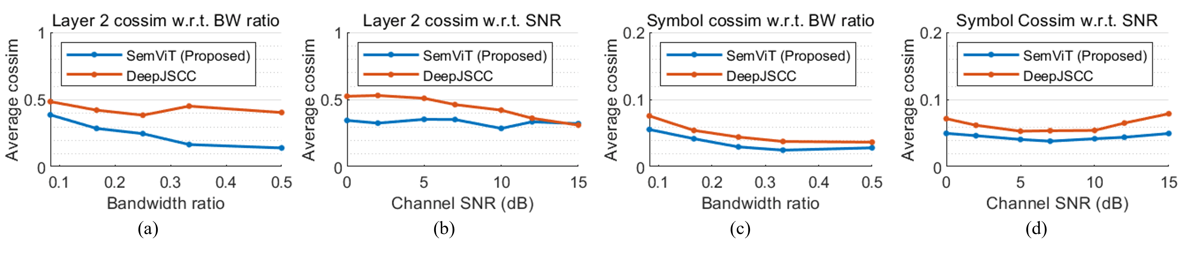 Cosine similarity analysis for ViT and CNN semantic communication models