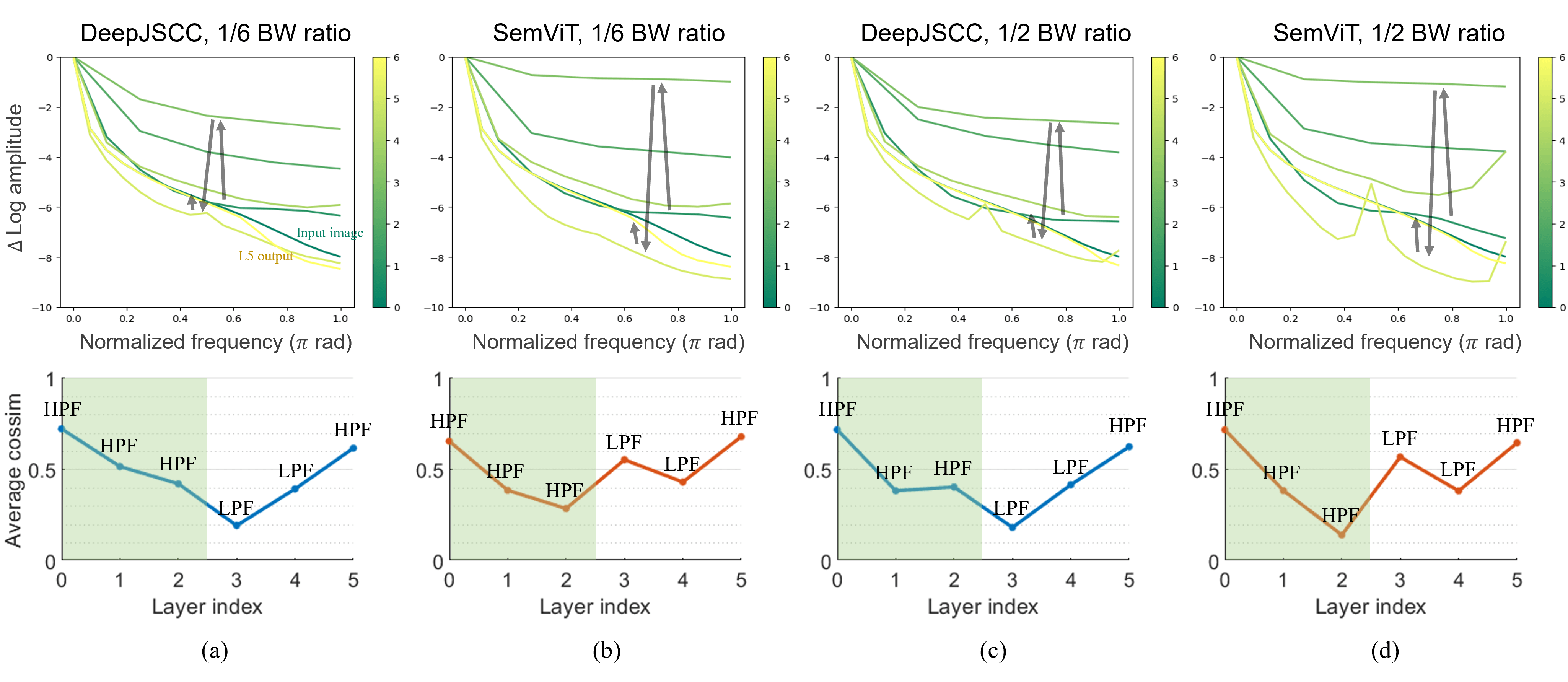 Fourier analysis for ViT and CNN semantic communication models