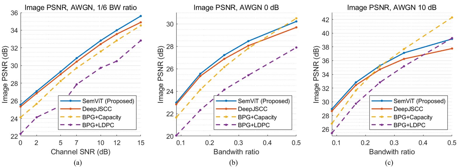 PSNR comparison for ViT and CNN semantic communication models