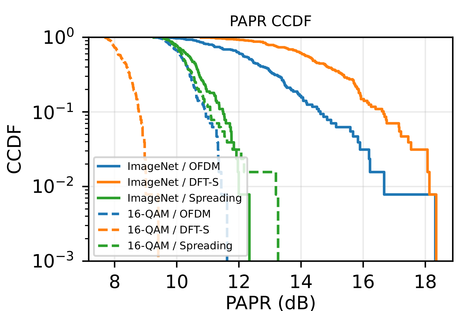 PAPR CCDF under waveform mappings