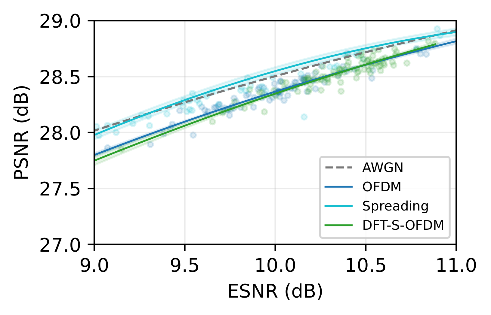OTA PSNR versus ESNR for waveform abstraction