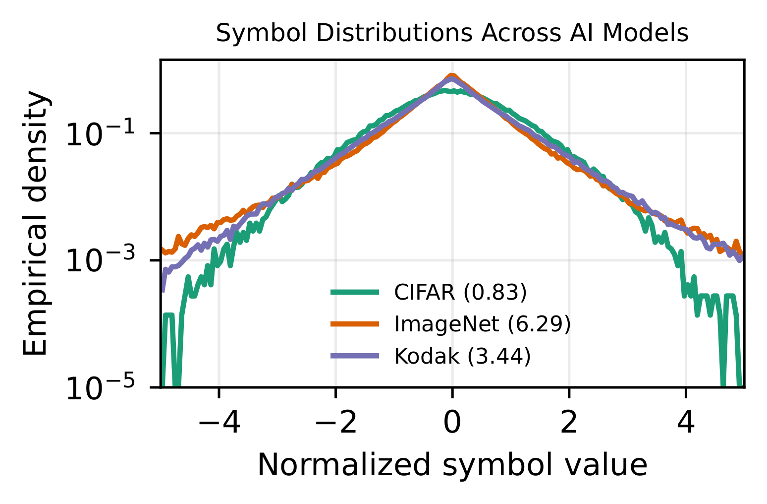 Model-dependent semantic symbol distributions