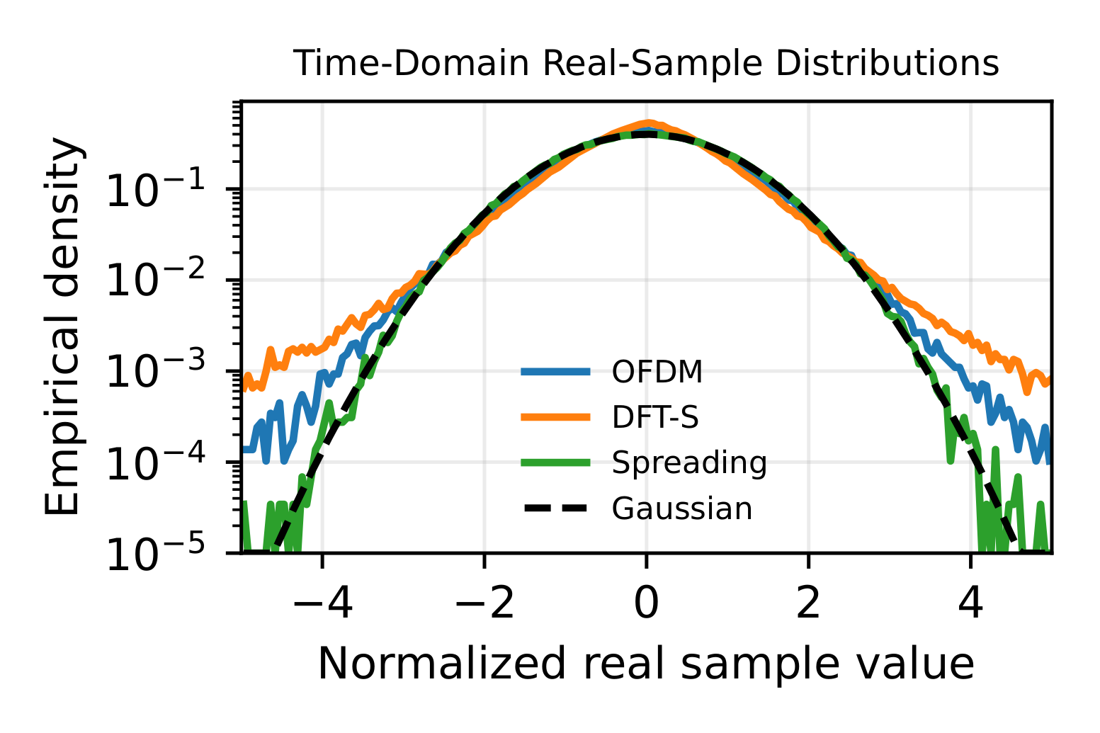 Waveform-dependent time-domain sample distributions