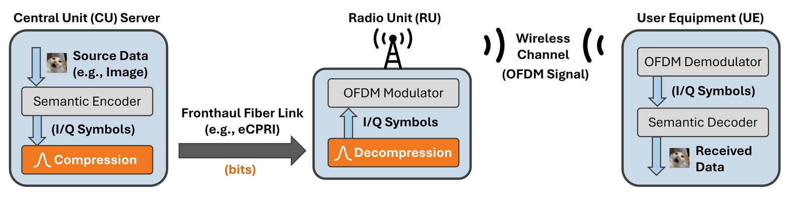Scenario illustration for semantic O-RAN fronthaul compression