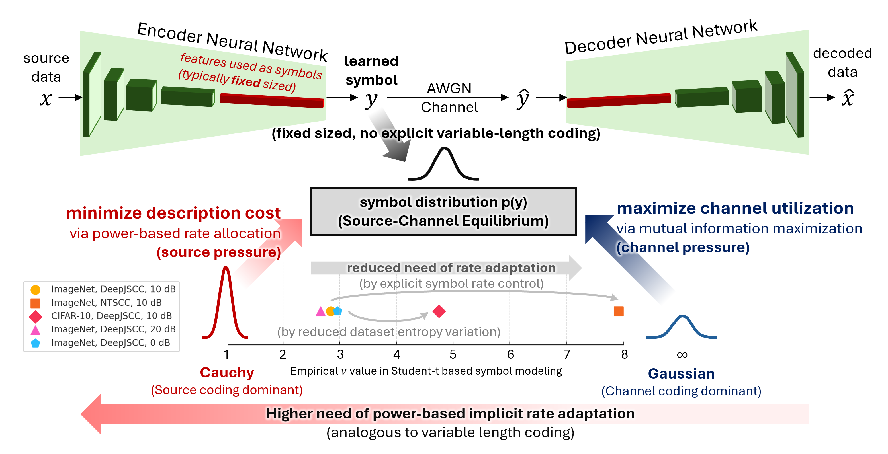 Fixed-length semantic communication architecture over an AWGN channel