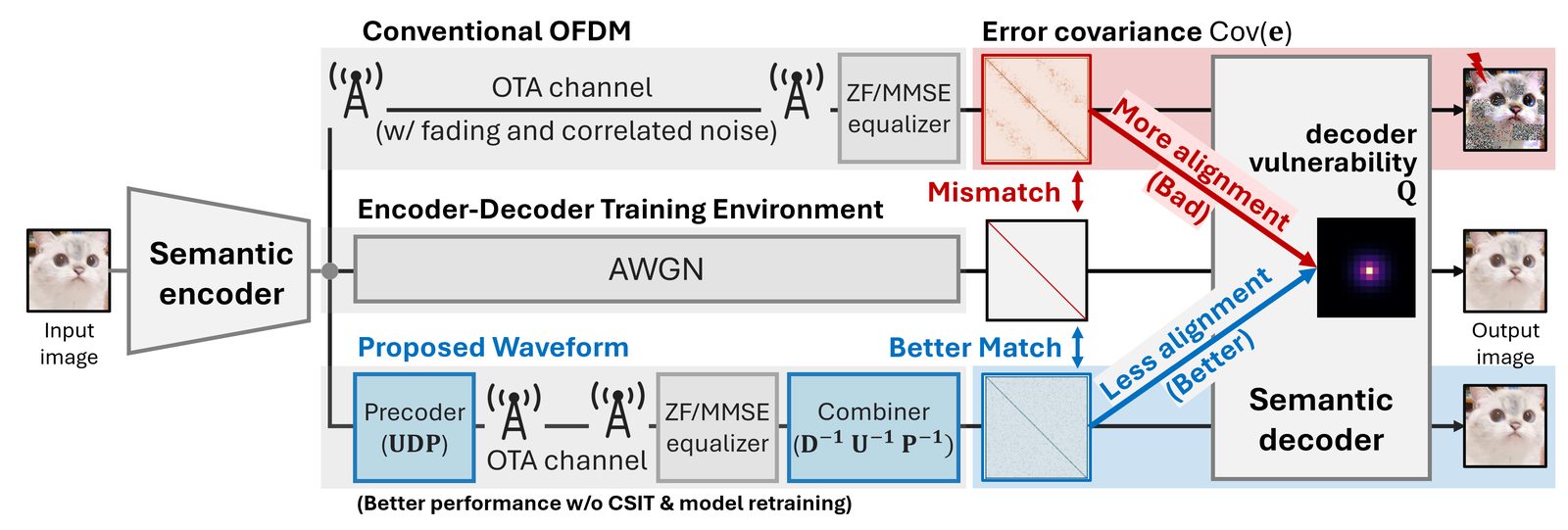 Scenario for train-once deploy-broadly semantic communications