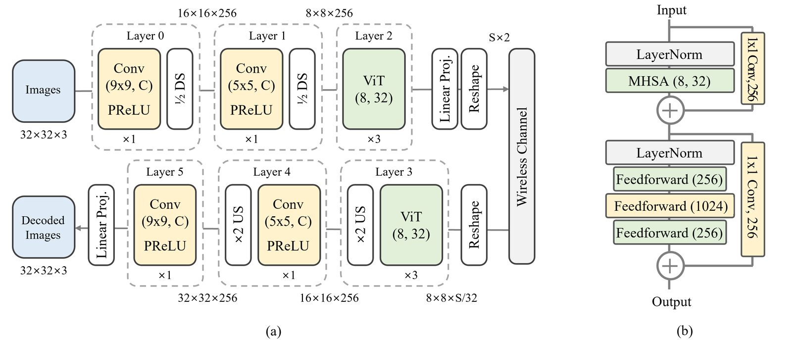 System architecture for ViT and CNN semantic communications